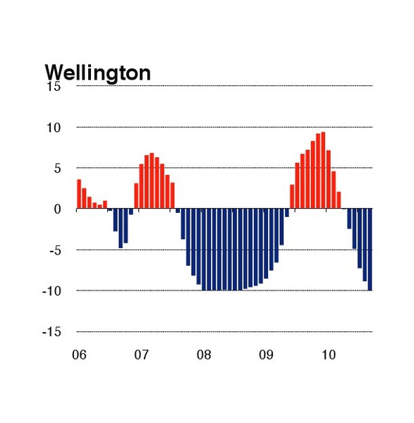 Wellington Property